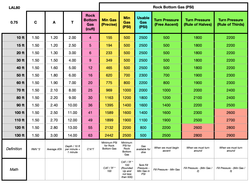 rock bottom gas calculator