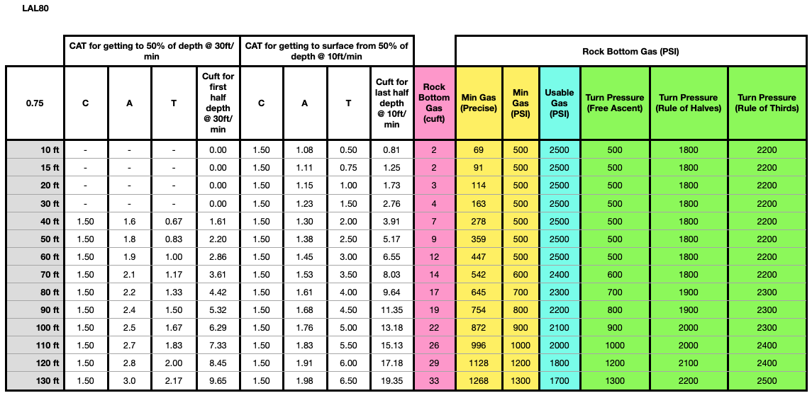 rock bottom gas calculator