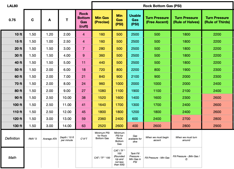 rock bottom gas calculator